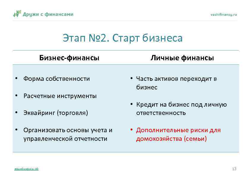 Этап № 2. Старт бизнеса Бизнес-финансы • Форма собственности • Расчетные инструменты Личные финансы