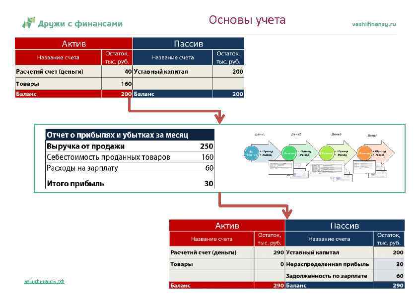 Основы учета вашифинансы. рф 