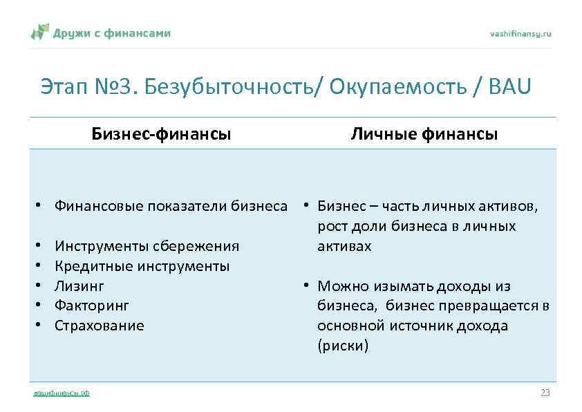 Этап № 3. Безубыточность/ Окупаемость / BAU Бизнес-финансы Личные финансы • Финансовые показатели бизнеса