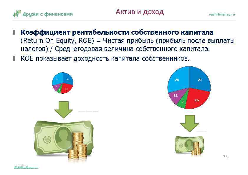 Актив и доход Коэффициент рентабельности собственного капитала (Return On Equity, ROE) = Чистая прибыль