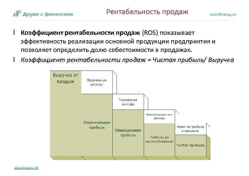 Рентабельность продаж Коэффициент рентабельности продаж (ROS) показывает эффективность реализации основной продукции предприятия и позволяет