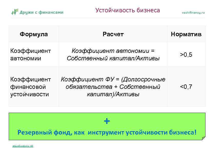 Устойчивость бизнеса Формула Расчет Норматив Коэффициент автономии = Собственный капитал/Активы >0, 5 Коэффициент финансовой