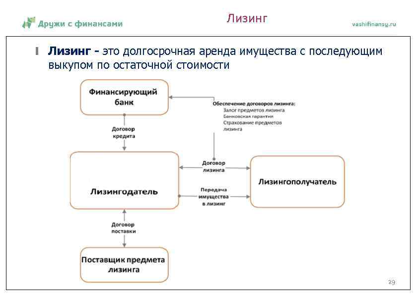 Выкупной лизинг схема