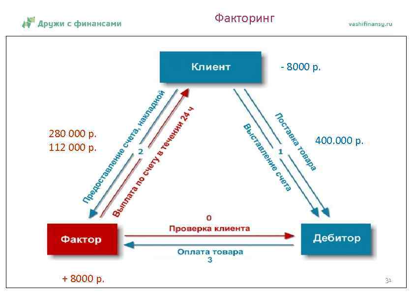 Схема открытого факторинга