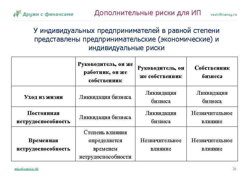 Дополнительные риски для ИП У индивидуальных предпринимателей в равной степени представлены предпринимательские (экономические) и