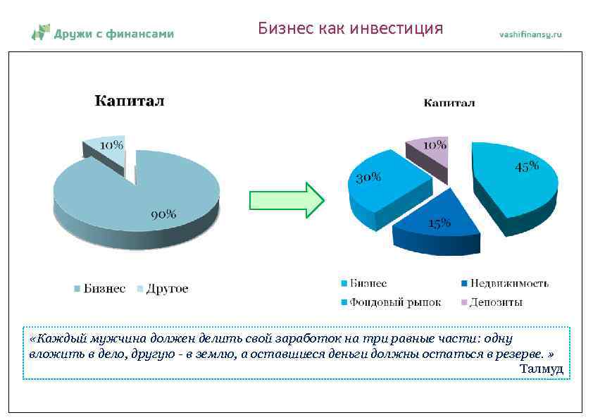 Бизнес как инвестиция «Каждый мужчина должен делить свой заработок на три равные части: одну