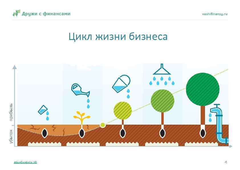 Цикл жизни бизнеса вашифинансы. рф 4 