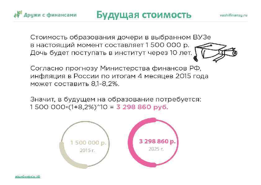 Будущая стоимость вашифинансы. рф 