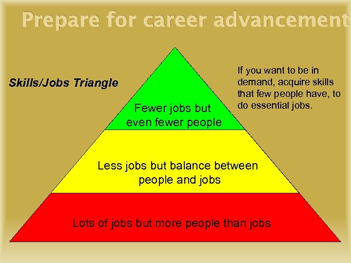 Prepare for career advancement Skills/Jobs Triangle Fewer jobs but even fewer people If you