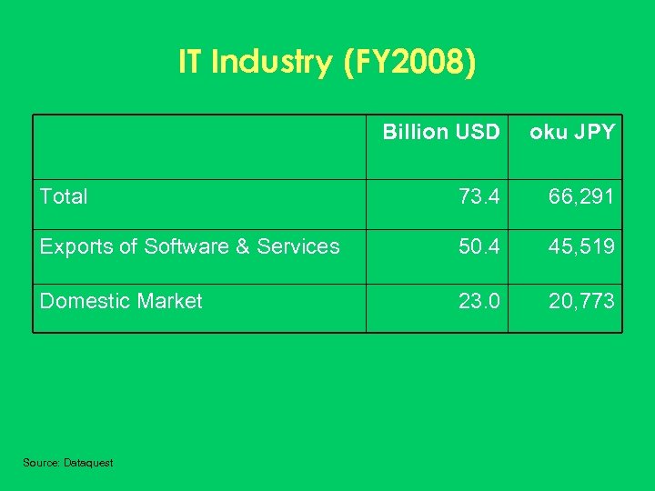 IT Industry (FY 2008) Billion USD oku JPY Total 73. 4 66, 291 Exports