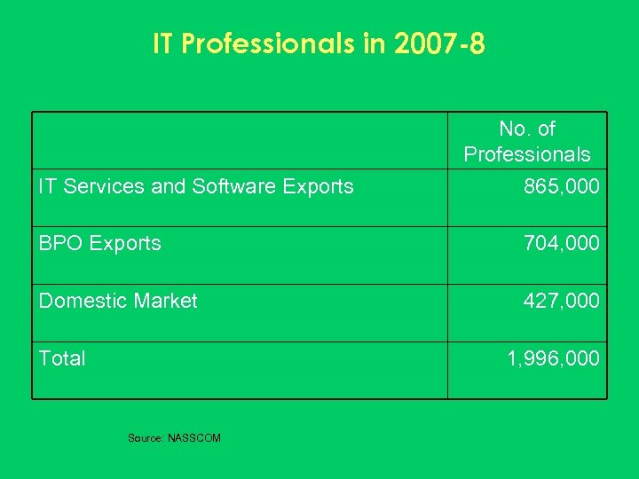 IT Professionals in 2007 -8 No. of Professionals IT Services and Software Exports 865,