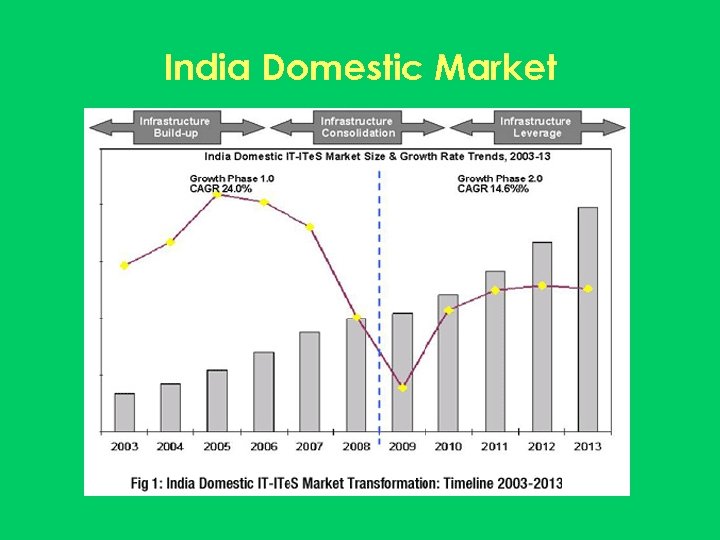 India Domestic Market 