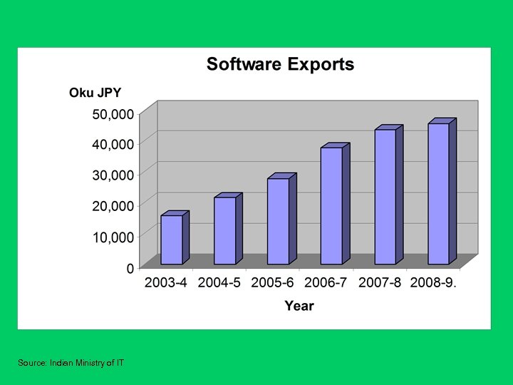 Source: Indian Ministry of IT 