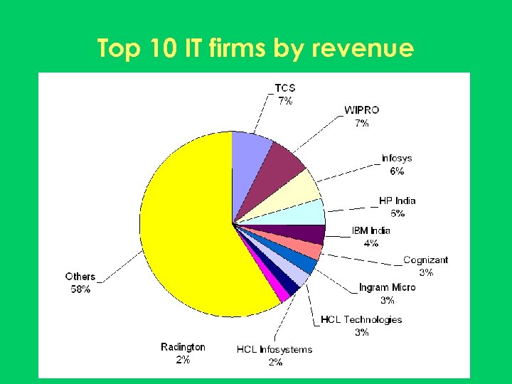 Top 10 IT firms by revenue 