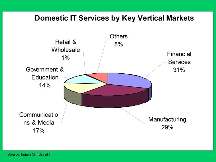 Source: Indian Ministry of IT 