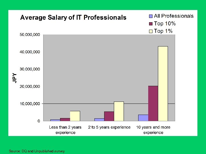 Source: DQ and Unpublished survey 