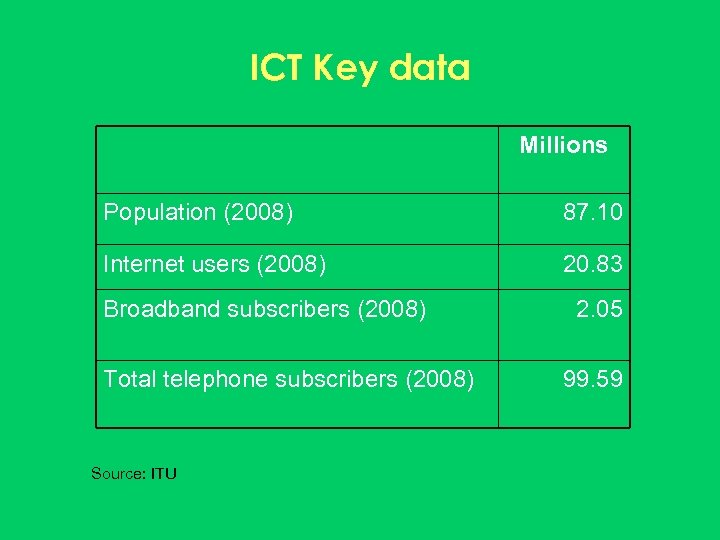 ICT Key data Millions Population (2008) 87. 10 Internet users (2008) 20. 83 Broadband