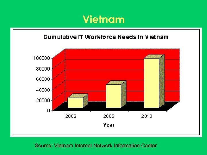 Vietnam Source: Vietnam Internet Network Information Center 