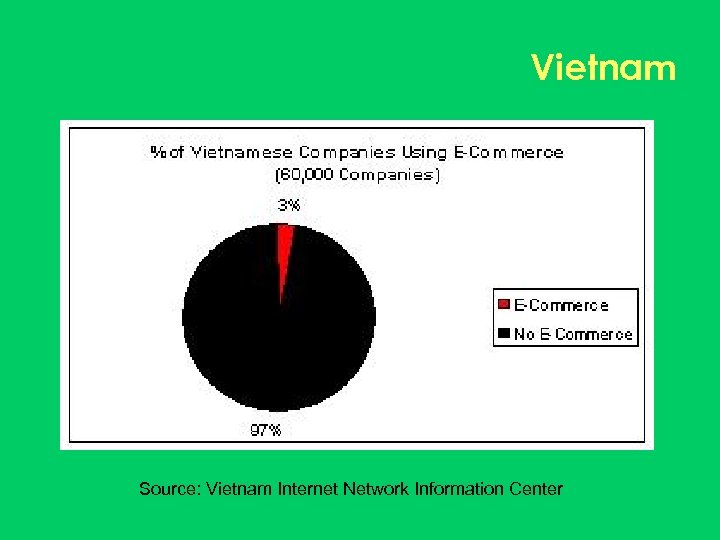 Vietnam Source: Vietnam Internet Network Information Center 