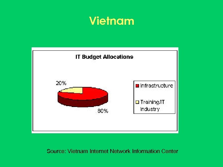 Vietnam Source: Vietnam Internet Network Information Center 