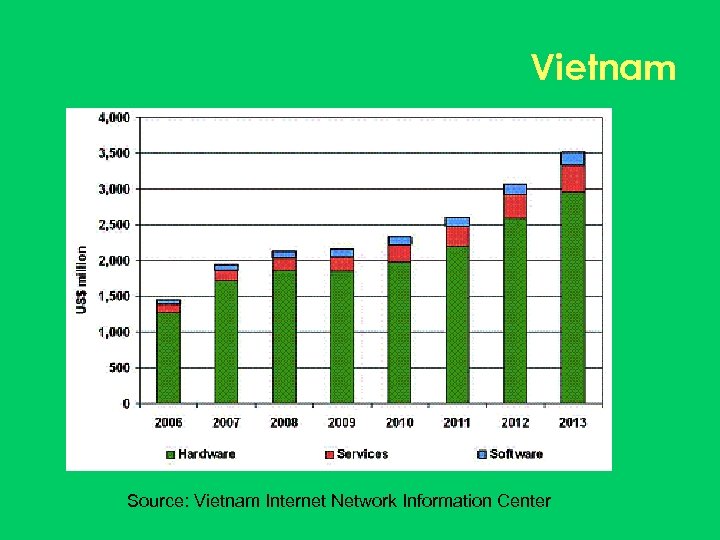 Vietnam Source: Vietnam Internet Network Information Center 