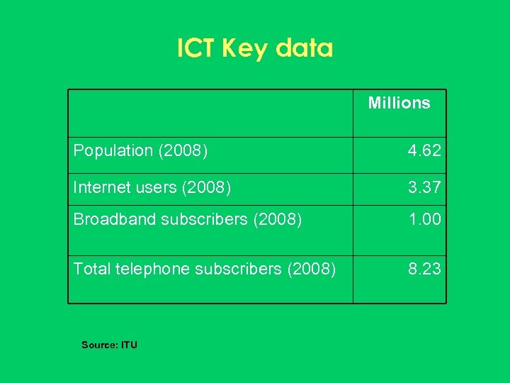 ICT Key data Millions Population (2008) 4. 62 Internet users (2008) 3. 37 Broadband