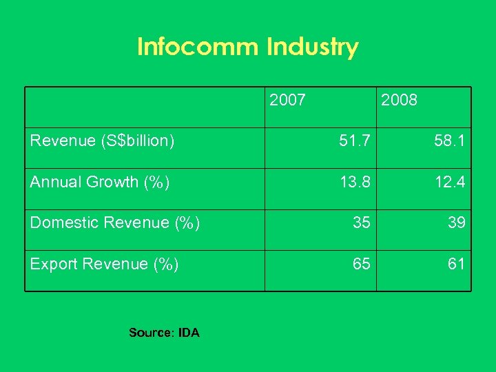 Infocomm Industry 2007 2008 Revenue (S$billion) 51. 7 58. 1 Annual Growth (%) 13.