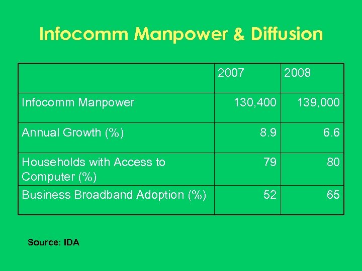 Infocomm Manpower & Diffusion 2007 Infocomm Manpower 2008 130, 400 139, 000 Annual Growth