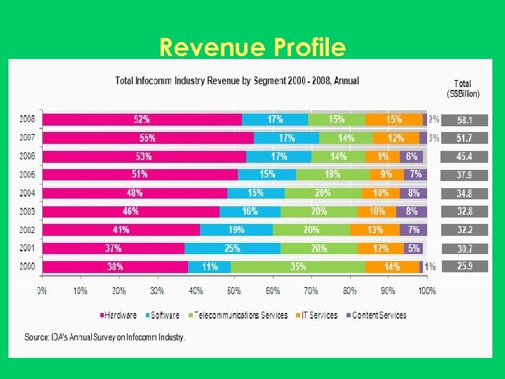 Revenue Profile 