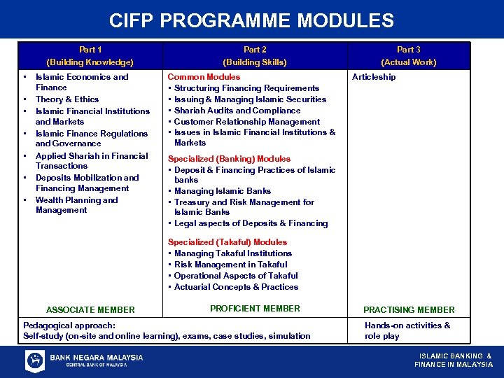 CIFP PROGRAMME MODULES Part 1 (Building Knowledge) • • Islamic Economics and Finance Theory