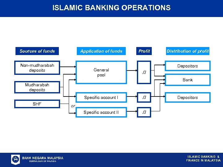 ISLAMIC BANKING OPERATIONS Sources of funds Application of funds Non-mudharabah deposits Profit Depositors General