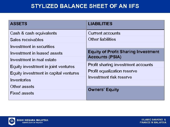 STYLIZED BALANCE SHEET OF AN IIFS ASSETS LIABILITIES Cash & cash equivalents Current accounts