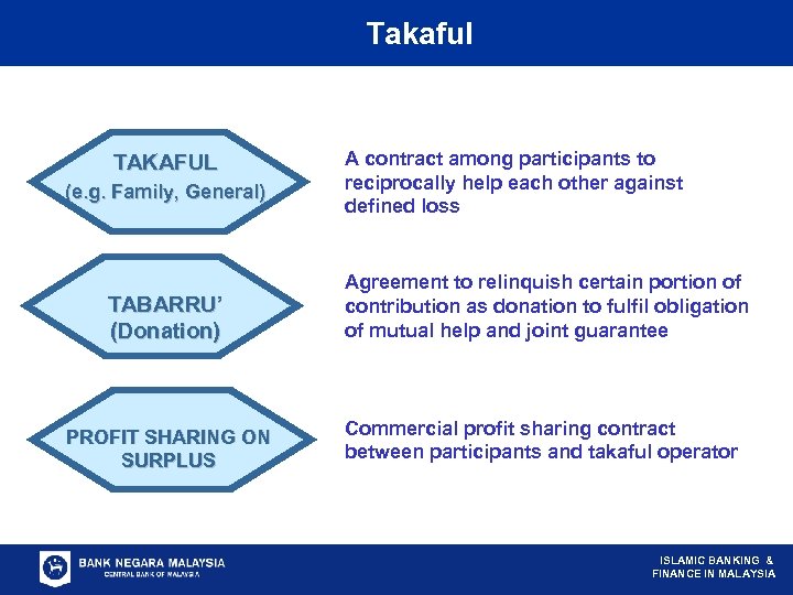 Concepts. Takaful on……. Based TAKAFUL (e. g. Family, General) A contract among participants to
