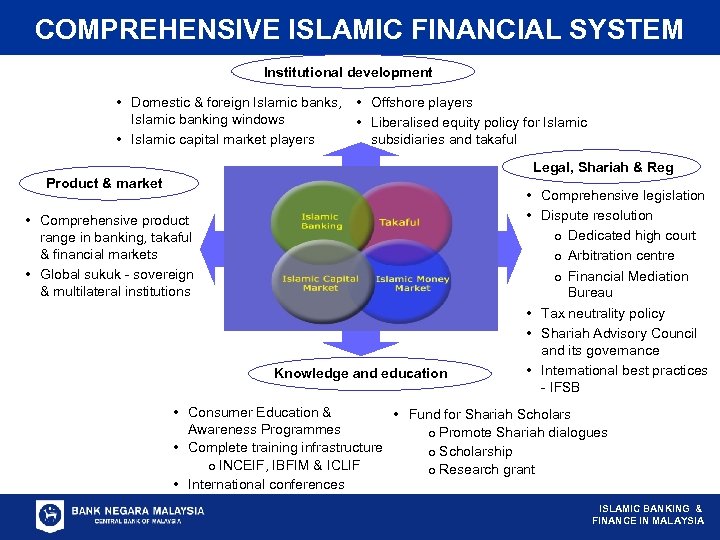 COMPREHENSIVE ISLAMIC FINANCIAL SYSTEM Institutional development • Domestic & foreign Islamic banks, • Offshore