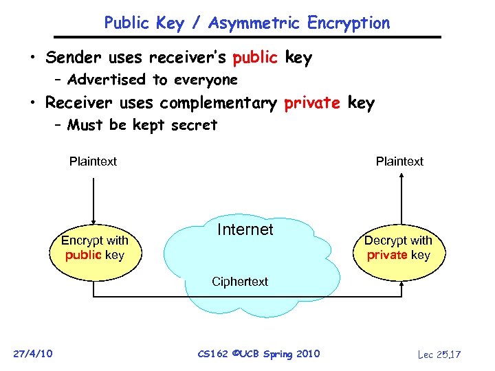 Public Key / Asymmetric Encryption • Sender uses receiver’s public key – Advertised to