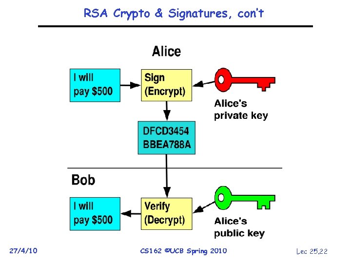 RSA Crypto & Signatures, con’t 27/4/10 CS 162 ©UCB Spring 2010 Lec 25. 22