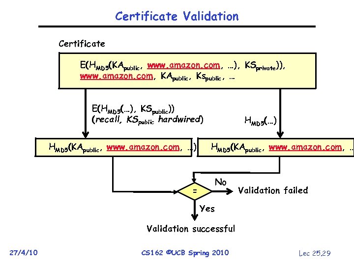 Certificate Validation Certificate E(HMD 5(KApublic, www. amazon. com, …), KSprivate)), www. amazon. com, KApublic,