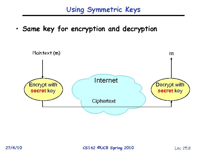 Using Symmetric Keys • Same key for encryption and decryption Plaintext (m) Encrypt with