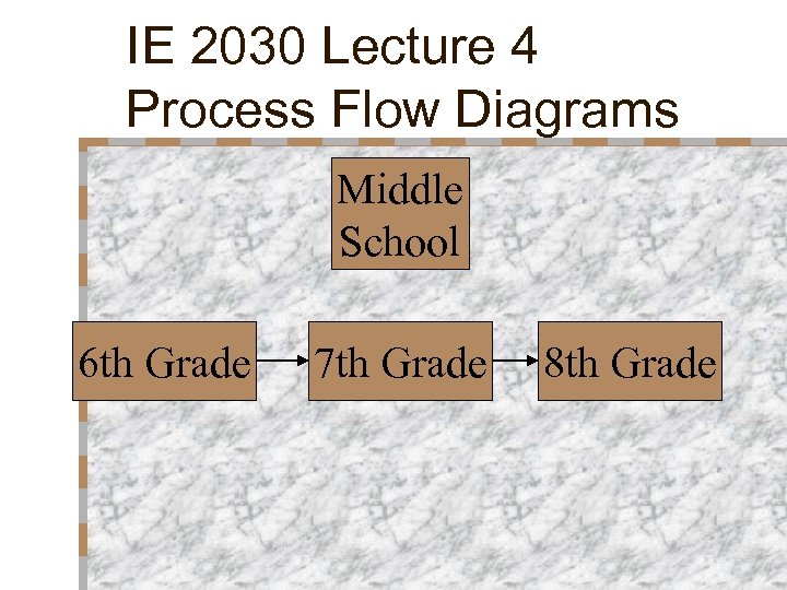 IE 2030 Lecture 4 Process Flow Diagrams Middle School 6 th Grade 7 th