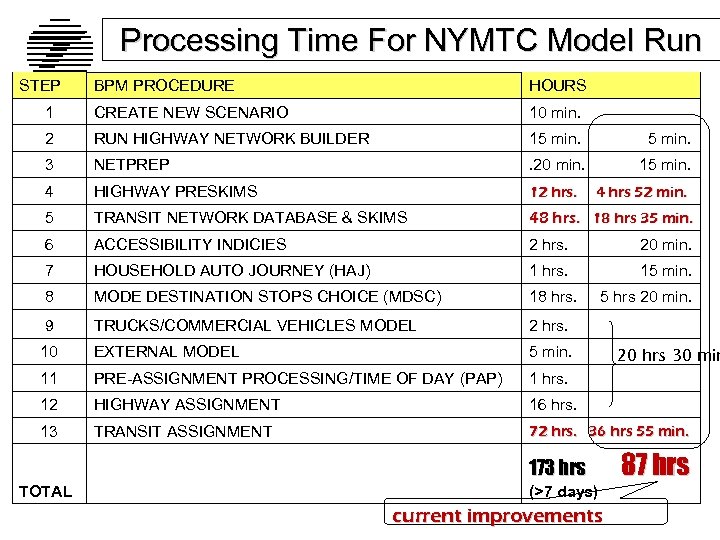 Processing Time For NYMTC Model Run STEP BPM PROCEDURE HOURS 1 CREATE NEW SCENARIO