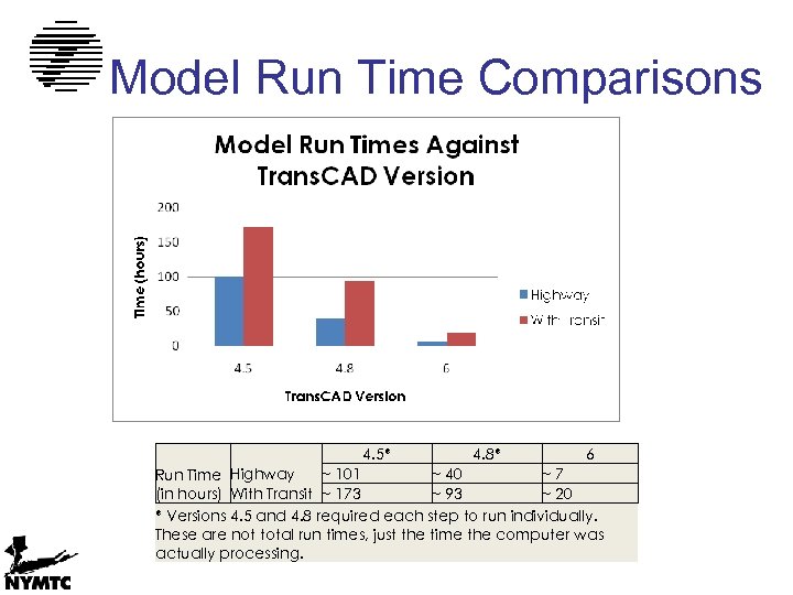 Model Run Time Comparisons 4. 5* 4. 8* 6 ~ 101 ~ 40 ~7