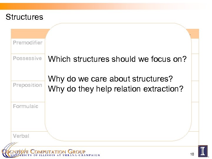 Structures Located-at Premodifier [[county] jail] Employ Part-of … [[ABC] anchorman] … … [[Texas] ranch]