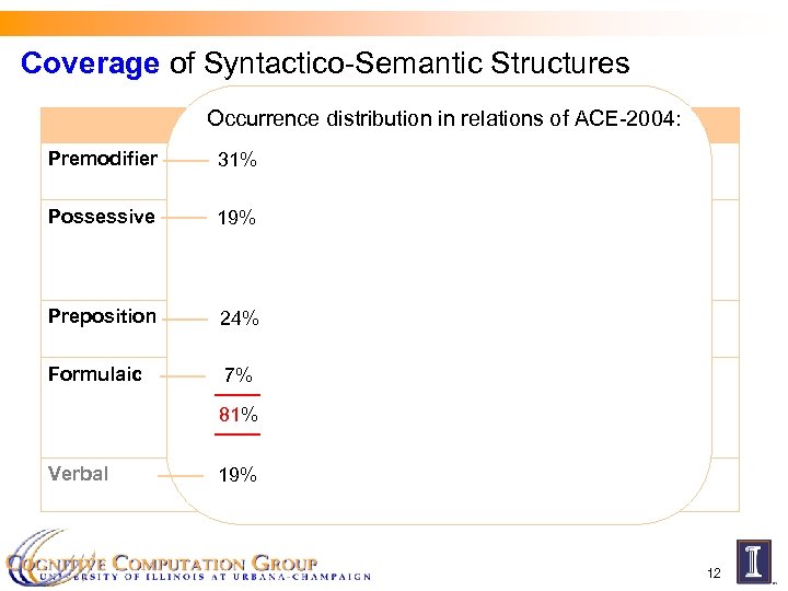 Coverage of Syntactico-Semantic Structures Occurrence distribution Employ in relations of ACE-2004: … Located-at Part-of