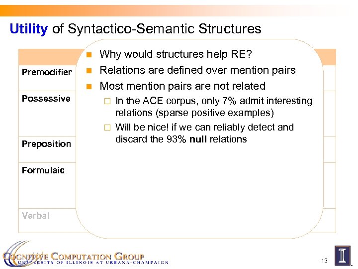 Utility of Syntactico-Semantic Structures Why would structures help RE? Part-of Located-at Employ n Relations
