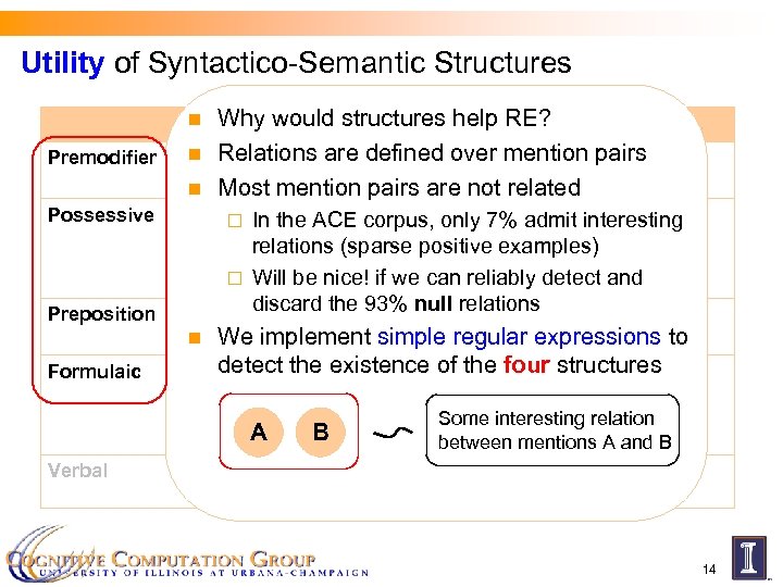 Utility of Syntactico-Semantic Structures Why would structures help RE? Part-of Located-at Employ n Relations