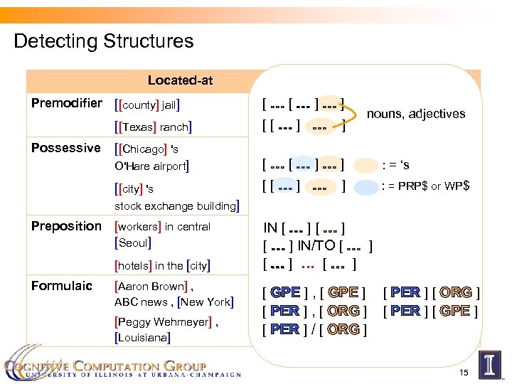 Detecting Structures Located-at Premodifier [[county] jail] [[Texas] ranch] Possessive [[Chicago] 's O'Hare airport] [[city]