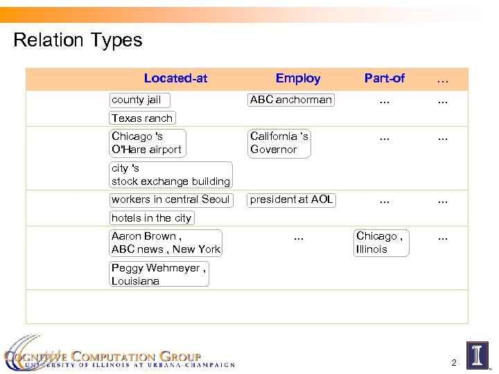 Relation Types Located-at county jail Employ Part-of … ABC anchorman … … California ‘s