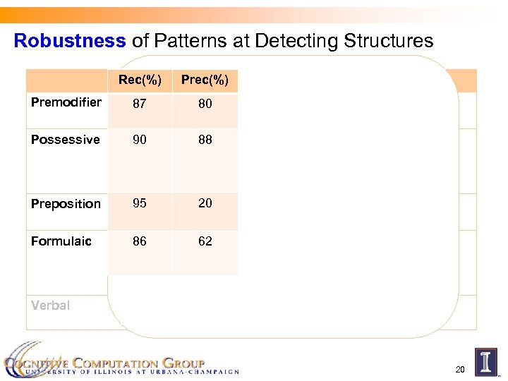 Robustness of Patterns at Detecting Structures Located-at Rec(%) Premodifier county jail 87 Employ Part-of
