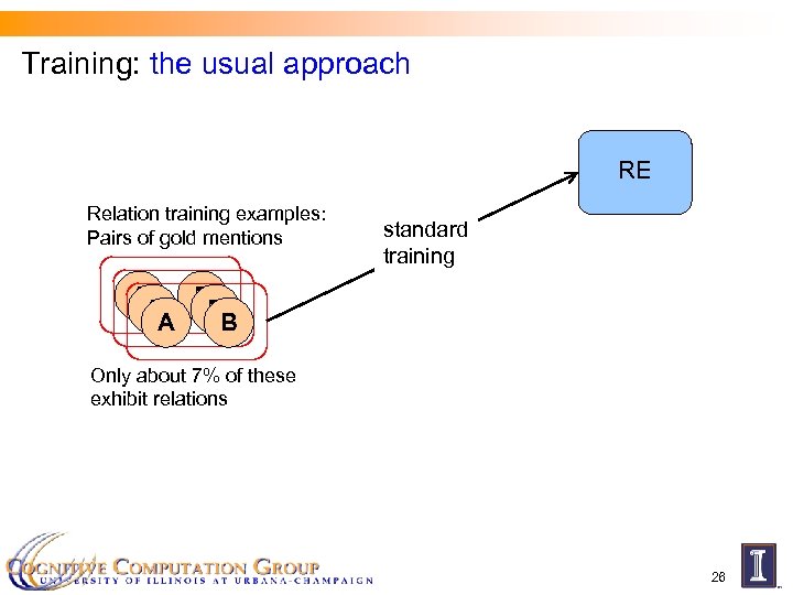 Training: the usual approach RE Relation training examples: Pairs of gold mentions standard training