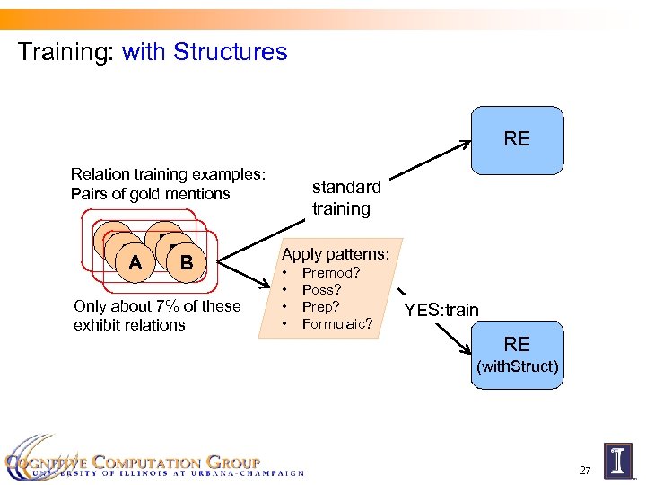 Training: with Structures RE Relation training examples: Pairs of gold mentions A B A